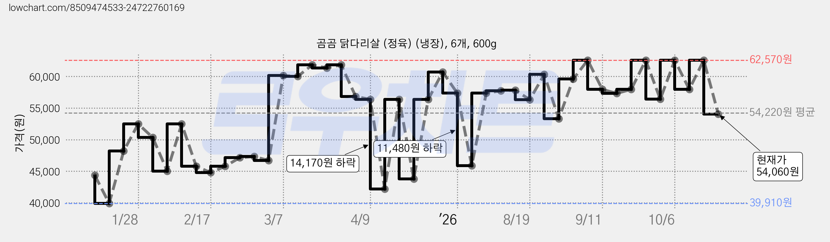 곰곰 닭다리살 (정육) (냉장), 6개, 600g 가격 변동 차트, 현재가 54,060원, 관측 최저가 39,910원