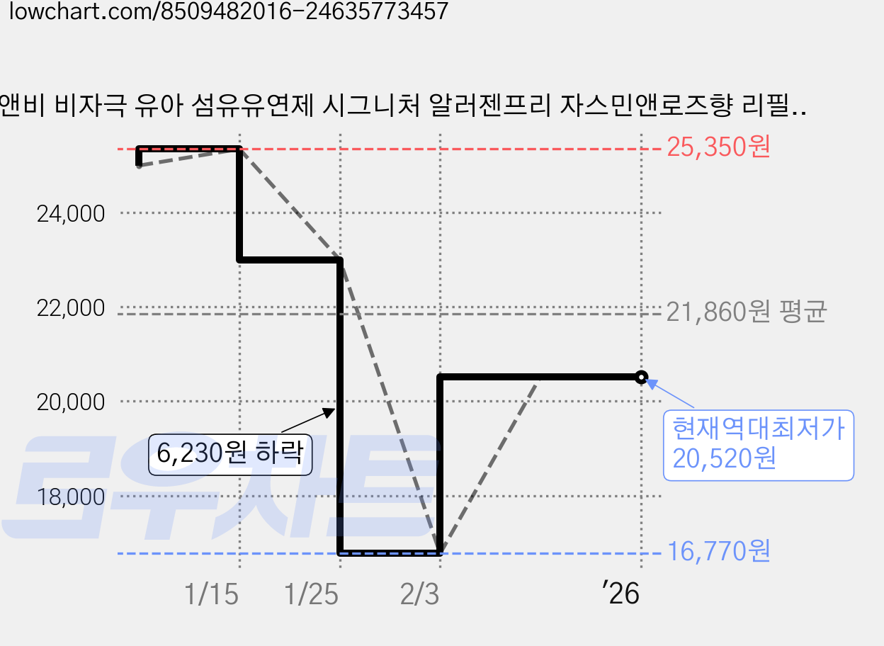 비앤비 비자극 유아 섬유유연제 시그니처 알러젠프리 자스민앤로즈향 리필형, 3개, 1.5L 가격 변동 차트, 현재가 20,520원, 역대최저가