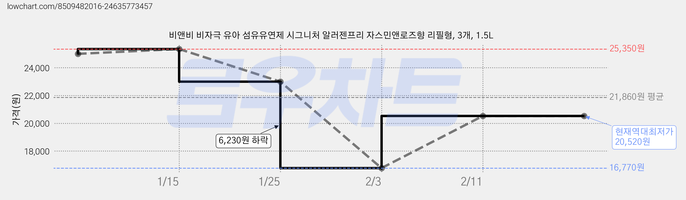 비앤비 비자극 유아 섬유유연제 시그니처 알러젠프리 자스민앤로즈향 리필형, 3개, 1.5L 가격 변동 차트, 현재가 20,520원, 역대최저가