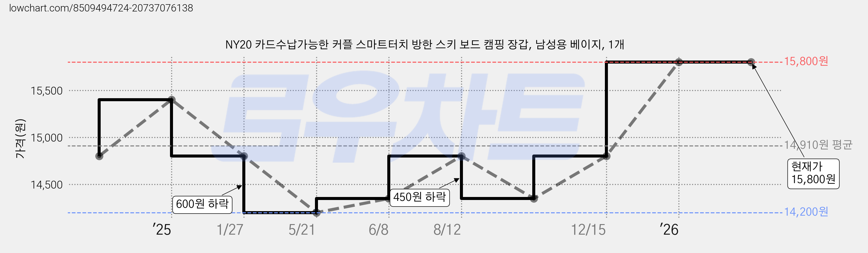 NY20 카드수납가능한 커플 스마트터치 방한 스키 보드 캠핑 장갑, 남성용 베이지, 1개 가격 변동 차트, 현재가 15,800원, 관측 최저가 14,100원