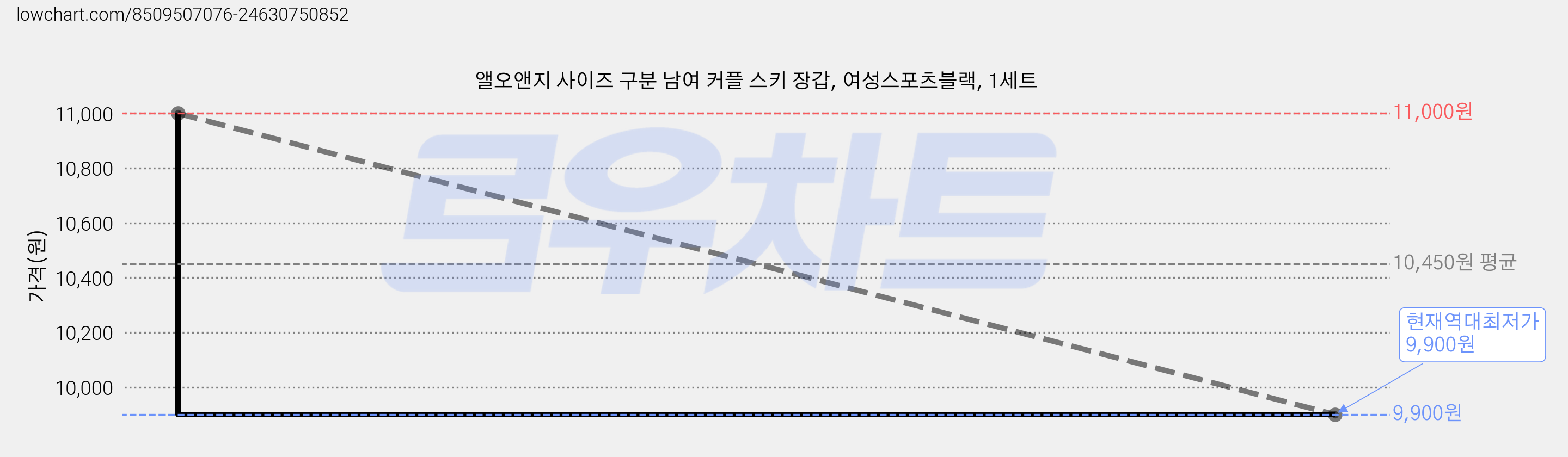 앨오앤지 사이즈 구분 남여 커플 스키 장갑, 여성스포츠블랙, 1세트 가격 변동 차트, 현재가 9,900원, 역대최저가