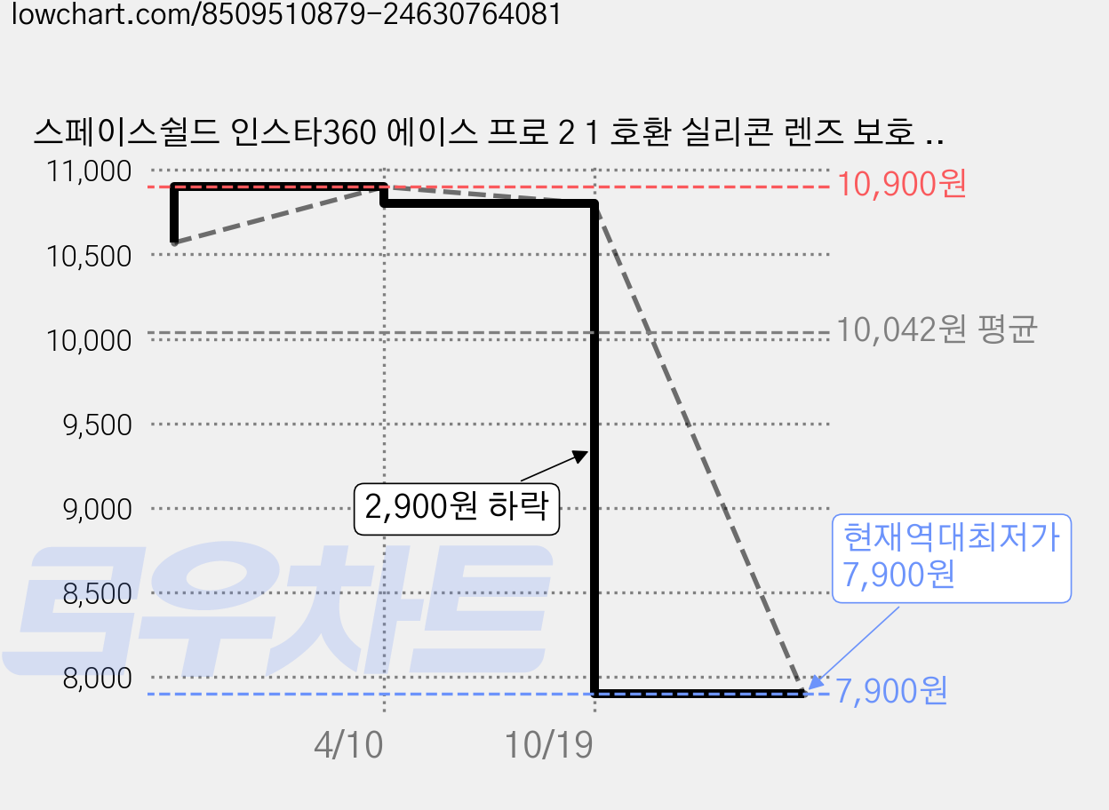 스페이스쉴드 인스타360 에이스 프로 2 1 호환 실리콘 렌즈 보호 커버, 2개 가격 변동 차트, 현재가 7,900원, 역대최저가