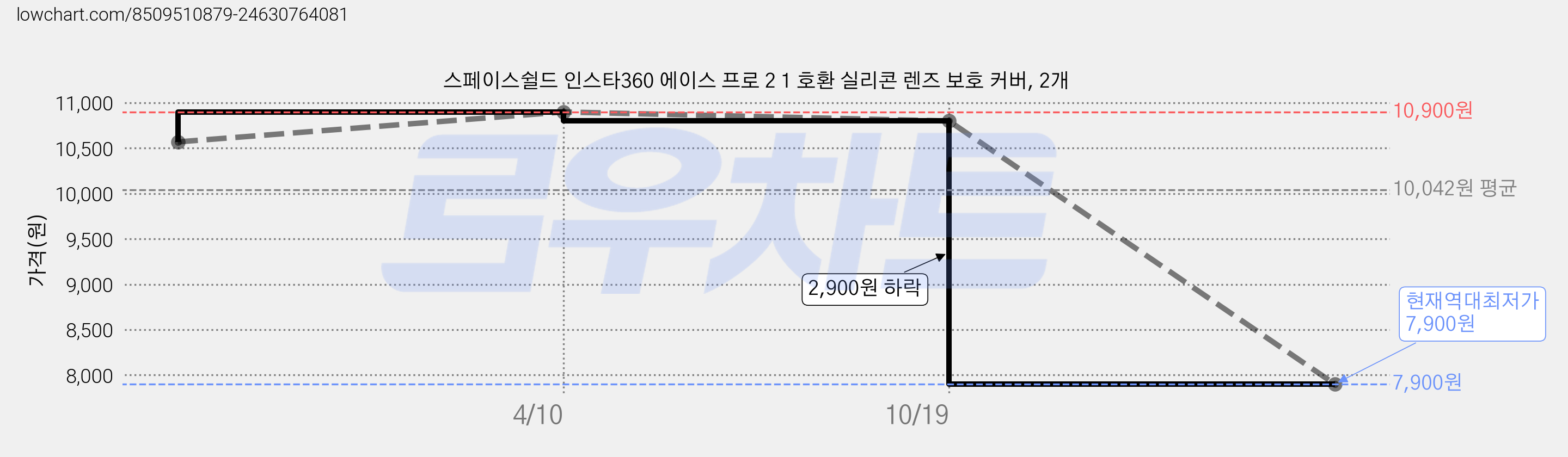스페이스쉴드 인스타360 에이스 프로 2 1 호환 실리콘 렌즈 보호 커버, 2개 가격 변동 차트, 현재가 7,900원, 역대최저가