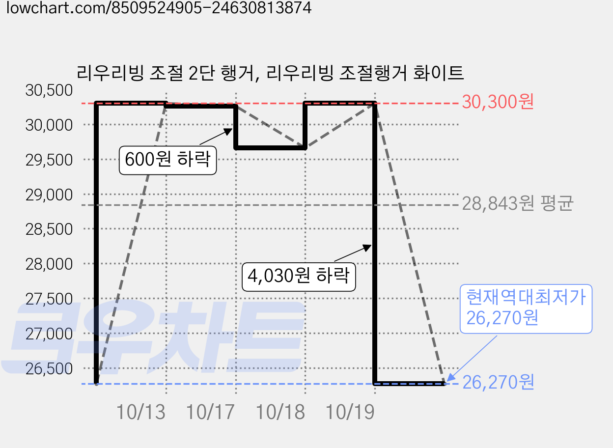 리우리빙 조절 2단 행거, 리우리빙 조절행거 화이트 가격 변동 차트, 현재가 26,270원, 역대최저가
