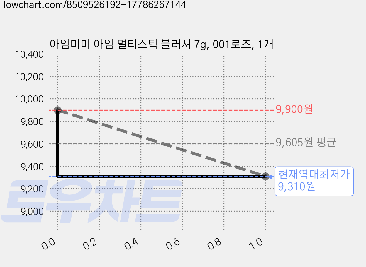 아임미미 아임 멀티스틱 블러셔 7g, 001로즈, 1개 가격 변동 차트, 현재가 9,310원, 역대최저가
