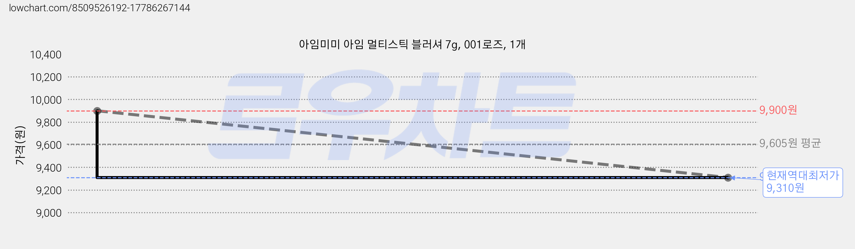 아임미미 아임 멀티스틱 블러셔 7g, 001로즈, 1개 가격 변동 차트, 현재가 9,310원, 역대최저가