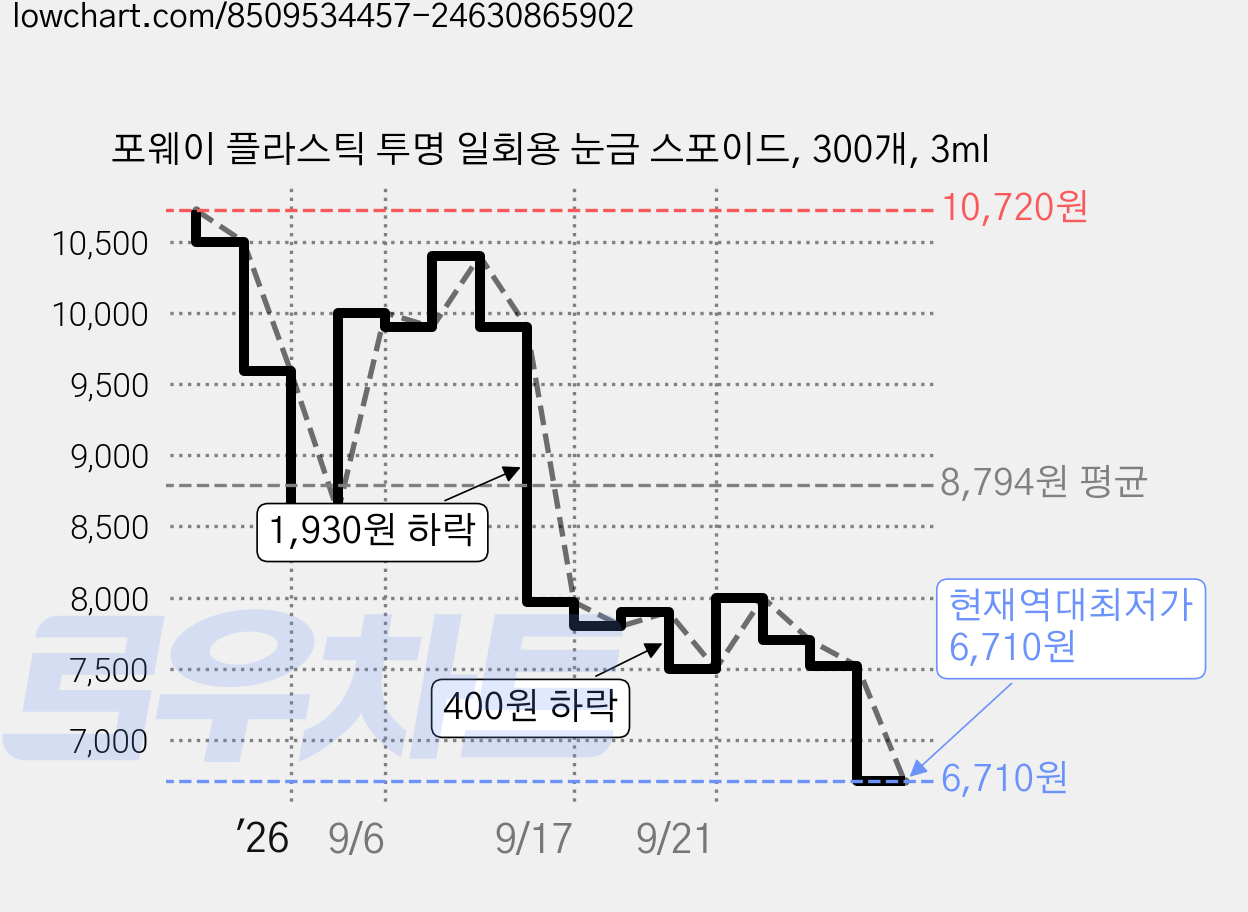포웨이 플라스틱 투명 일회용 눈금 스포이드, 300개, 3ml 가격 변동 차트, 현재가 6,710원, 역대최저가