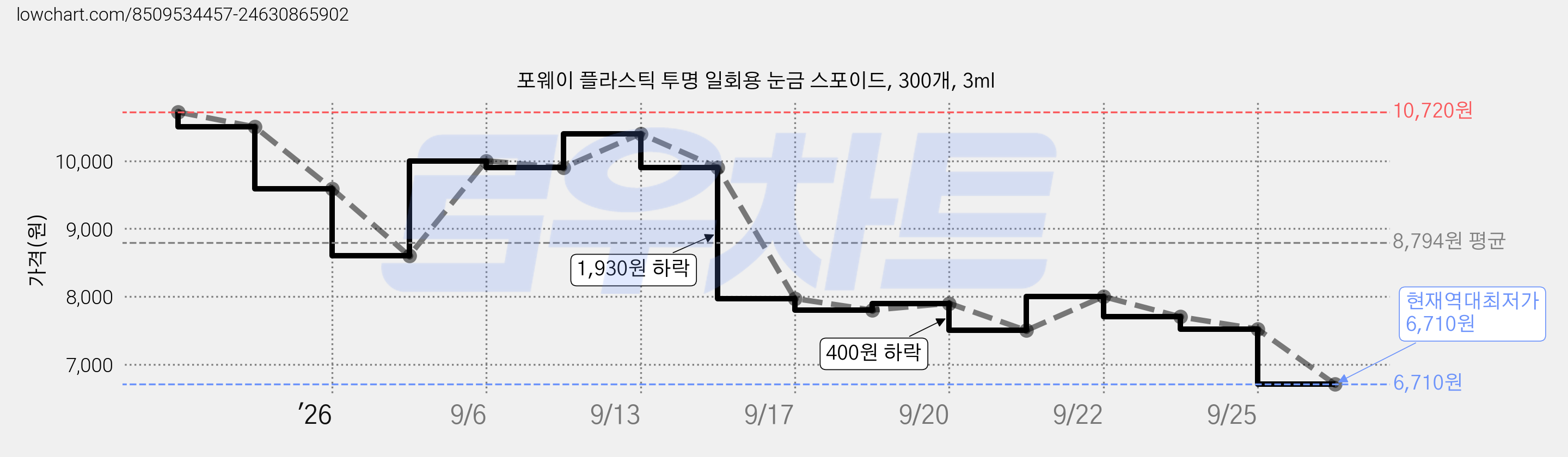 포웨이 플라스틱 투명 일회용 눈금 스포이드, 300개, 3ml 가격 변동 차트, 현재가 6,710원, 역대최저가