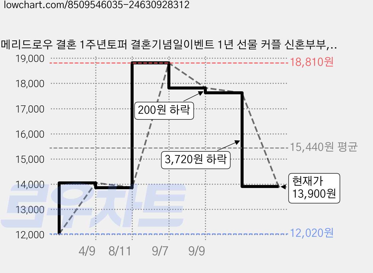 메리드로우 결혼 1주년토퍼 결혼기념일이벤트 1년 선물 커플 신혼부부, 1개 가격 변동 차트, 현재가 13,900원, 관측 최저가 12,020원