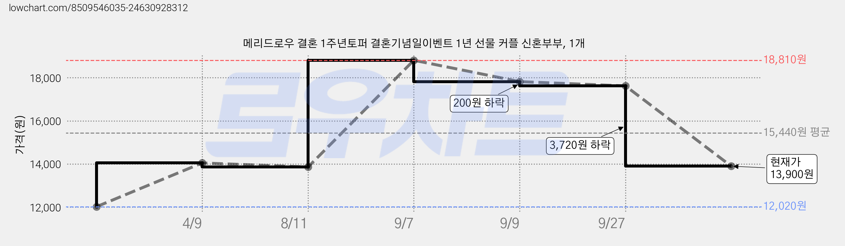 메리드로우 결혼 1주년토퍼 결혼기념일이벤트 1년 선물 커플 신혼부부, 1개 가격 변동 차트, 현재가 13,900원, 관측 최저가 12,020원