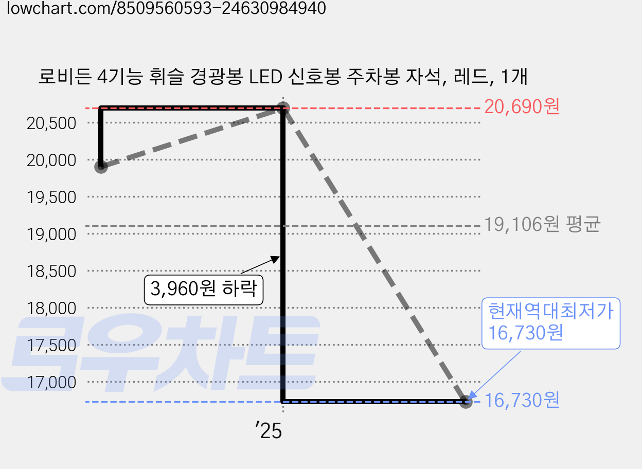 로비든 4기능 휘슬 경광봉 LED 신호봉 주차봉 자석, 레드, 1개 가격 변동 차트, 현재가 16,730원, 역대최저가