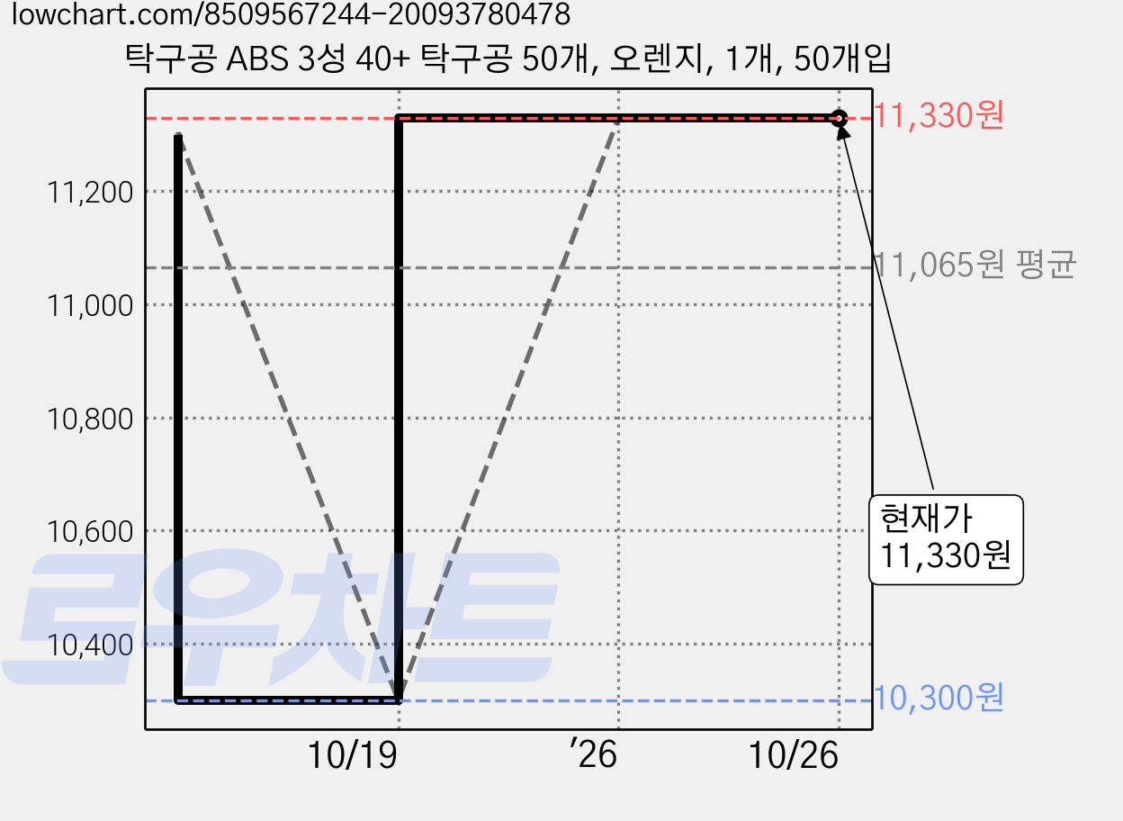 탁구공 ABS 3성 40+ 탁구공 50개, 오렌지, 1개, 50개입 가격 변동 차트, 현재가 11,330원, 관측 최저가 10,300원