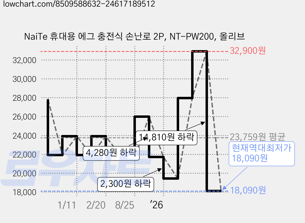 NaiTe 휴대용 에그 충전식 손난로 2P, NT-PW200, 올리브 가격 변동 차트, 현재가 18,090원, 역대최저가