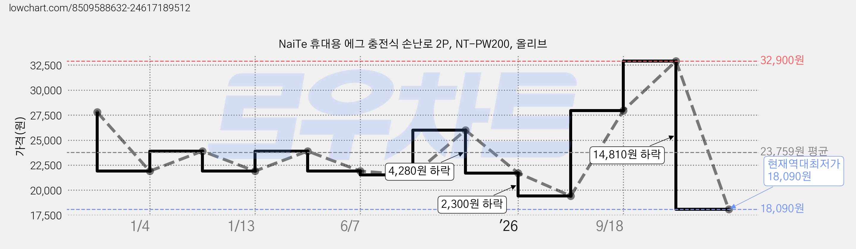 NaiTe 휴대용 에그 충전식 손난로 2P, NT-PW200, 올리브 가격 변동 차트, 현재가 18,090원, 역대최저가