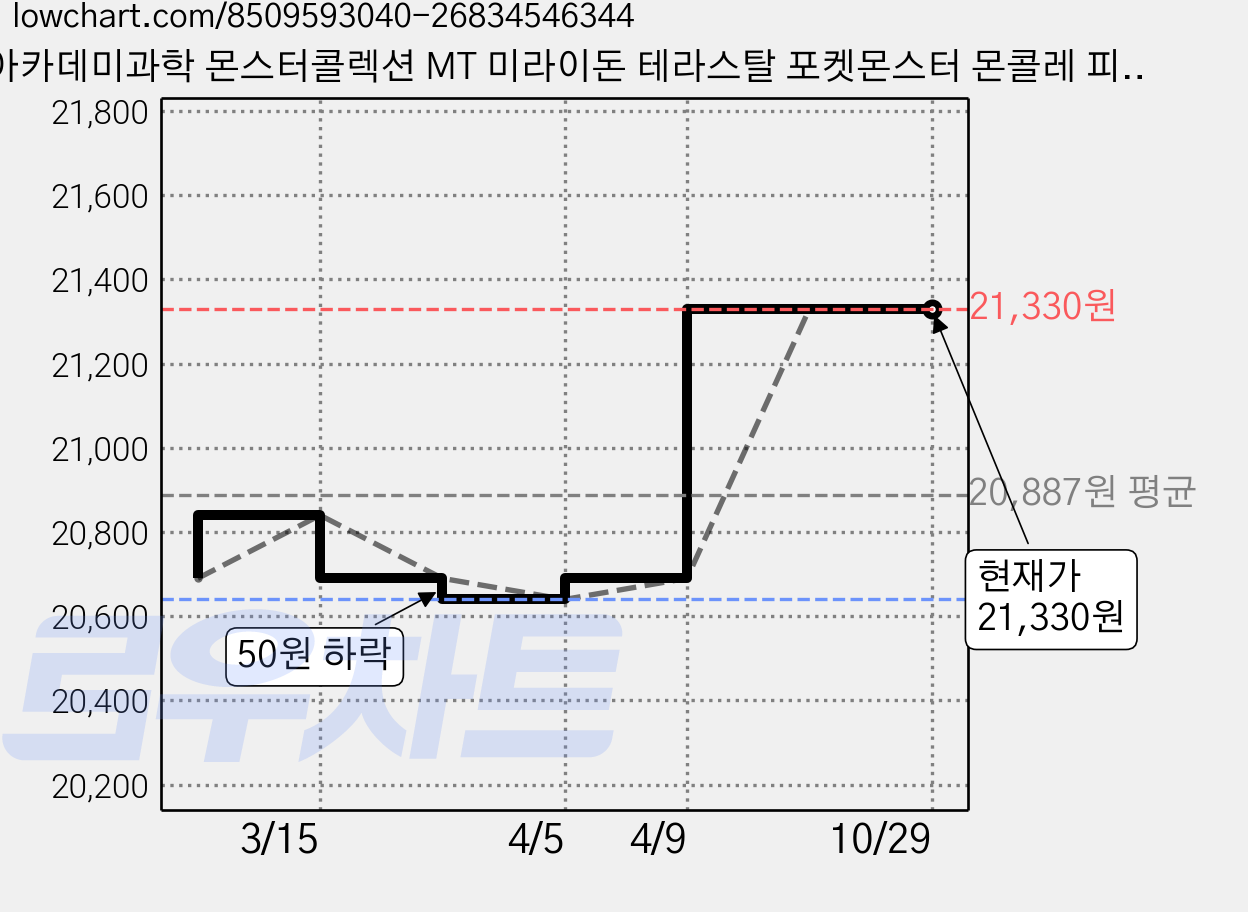 아카데미과학 몬스터콜렉션 MT 미라이돈 테라스탈 포켓몬스터 몬콜레 피규어 S24187, 1개 가격 변동 차트, 현재가 21,330원, 관측 최저가 20,640원