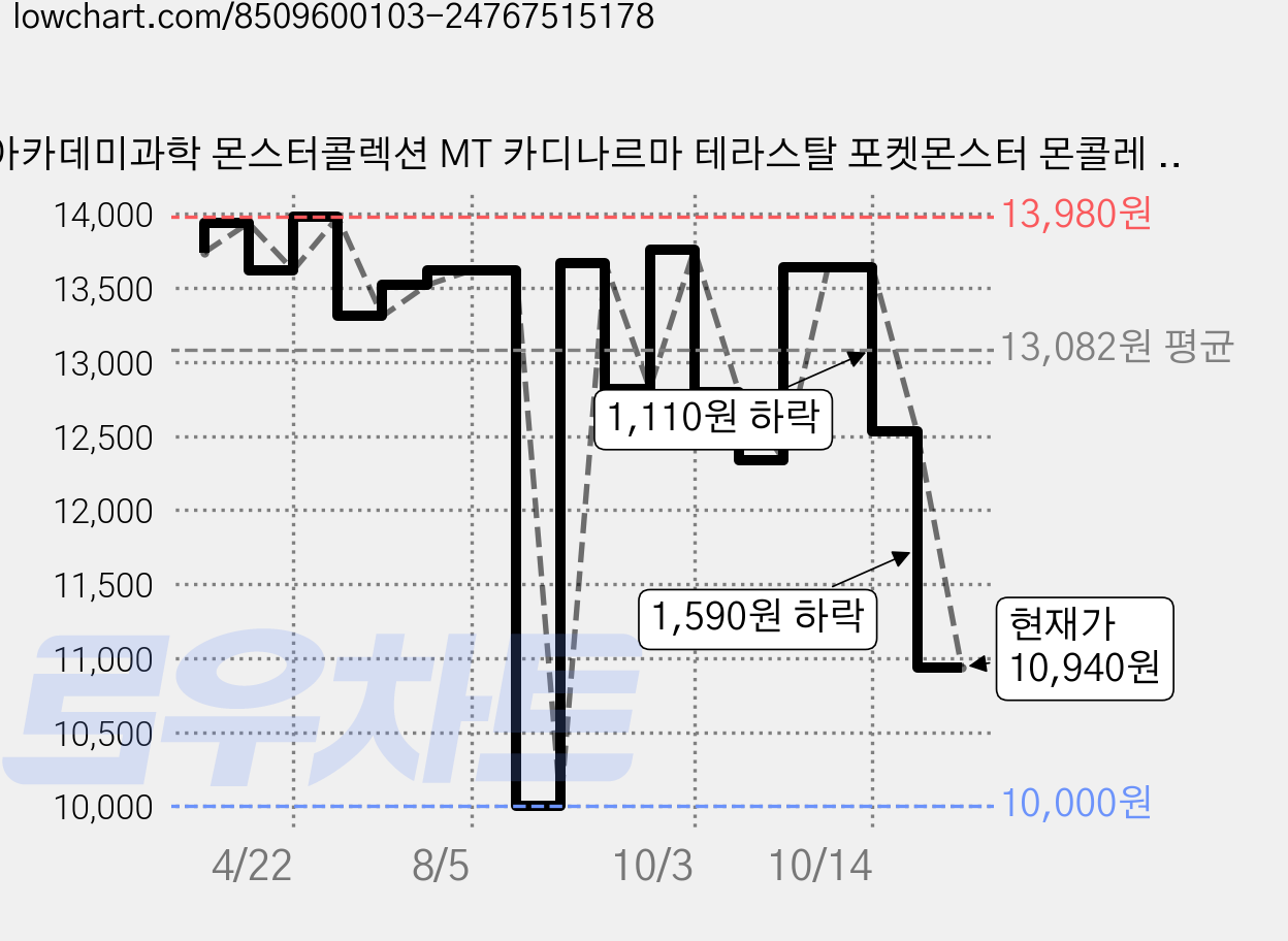 아카데미과학 몬스터콜렉션 MT 카디나르마 테라스탈 포켓몬스터 몬콜레 피규어 S24185, 1개 가격 변동 차트, 현재가 10,940원, 관측 최저가 10,000원
