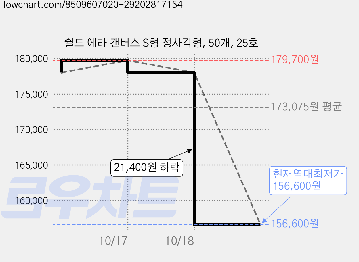 쉴드 에라 캔버스 S형 정사각형, 50개, 25호 가격 변동 차트, 현재가 156,600원, 역대최저가