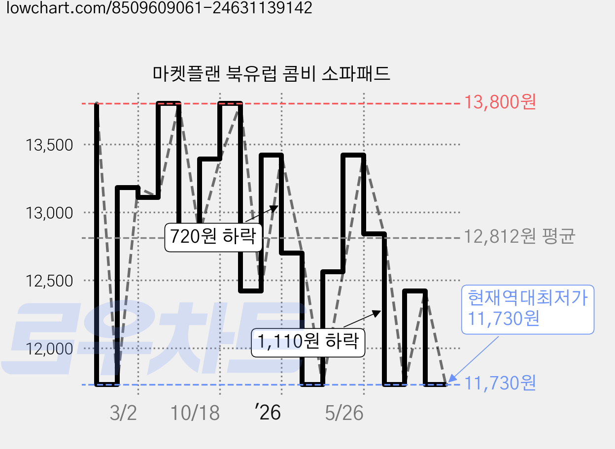 마켓플랜 북유럽 콤비 소파패드 가격 변동 차트, 현재가 11,730원, 역대최저가