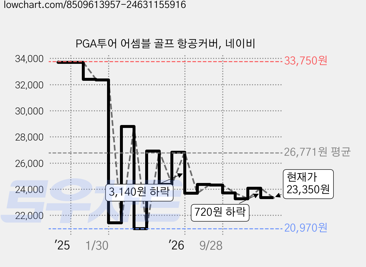 PGA투어 어셈블 골프 항공커버, 네이비 가격 변동 차트, 현재가 23,350원, 관측 최저가 20,970원