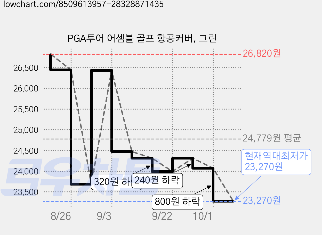 PGA투어 어셈블 골프 항공커버, 그린 가격 변동 차트, 현재가 23,270원, 역대최저가