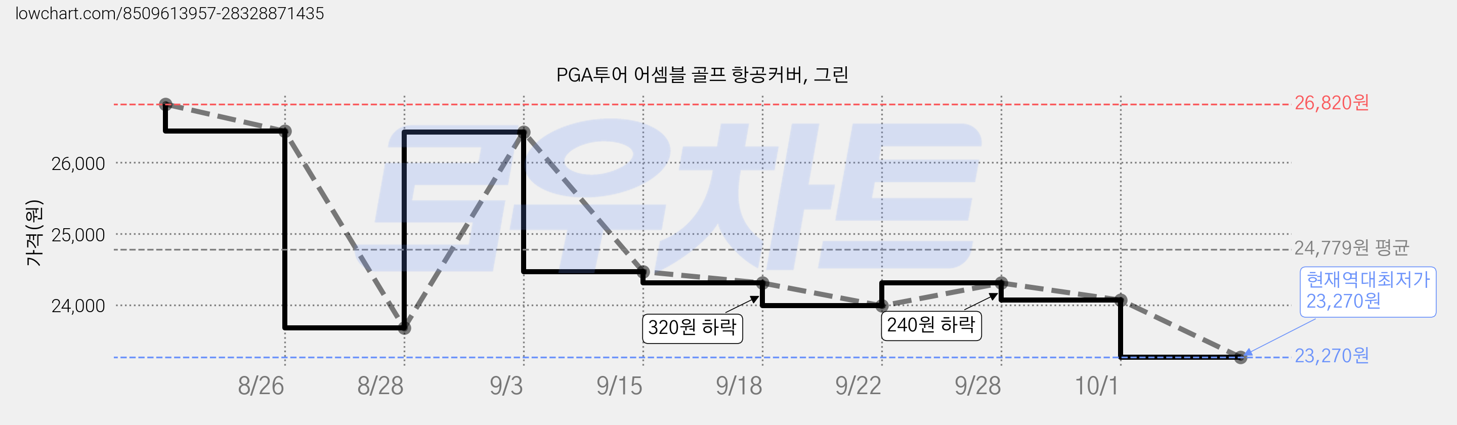 PGA투어 어셈블 골프 항공커버, 그린 가격 변동 차트, 현재가 23,270원, 역대최저가