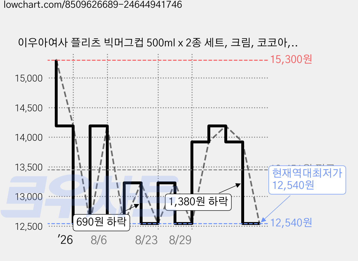 이우아여사 플리츠 빅머그컵 500ml x 2종 세트, 크림, 코코아, 1세트 가격 변동 차트, 현재가 12,540원, 역대최저가