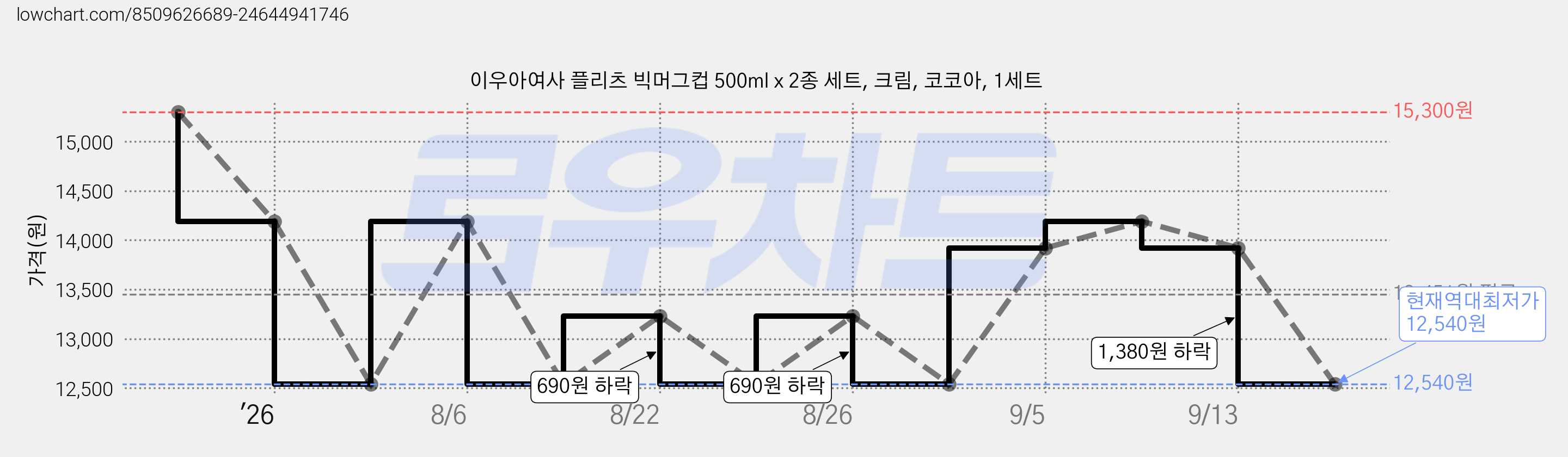 이우아여사 플리츠 빅머그컵 500ml x 2종 세트, 크림, 코코아, 1세트 가격 변동 차트, 현재가 12,540원, 역대최저가