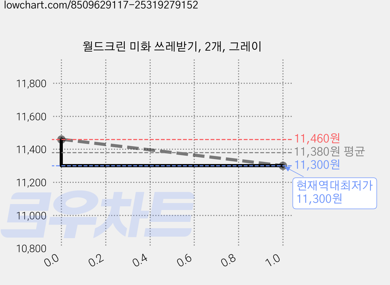 월드크린 미화 쓰레받기, 2개, 그레이 가격 변동 차트, 현재가 11,300원, 역대최저가