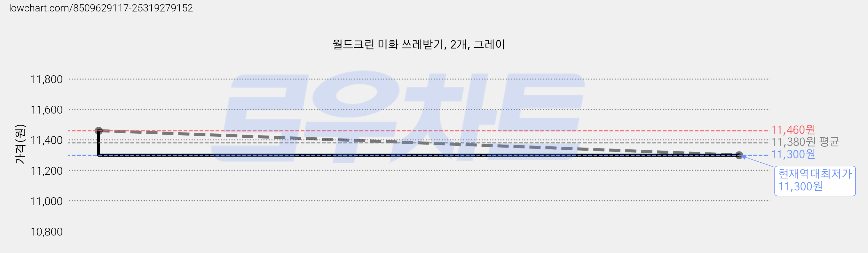월드크린 미화 쓰레받기, 2개, 그레이 가격 변동 차트, 현재가 11,300원, 역대최저가