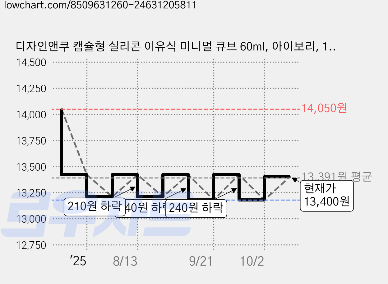 디자인앤쿠 캡슐형 실리콘 이유식 미니멀 큐브 60ml, 아이보리, 1세트 가격 변동 차트, 현재가 13,400원, 관측 최저가 13,180원