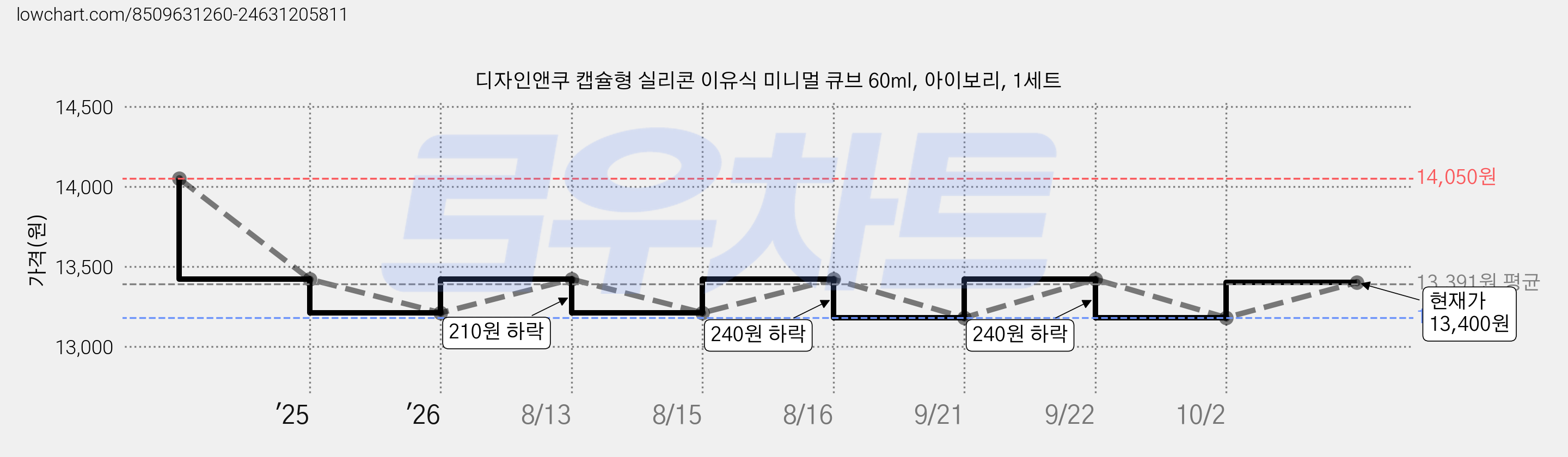 디자인앤쿠 캡슐형 실리콘 이유식 미니멀 큐브 60ml, 아이보리, 1세트 가격 변동 차트, 현재가 13,400원, 관측 최저가 13,180원