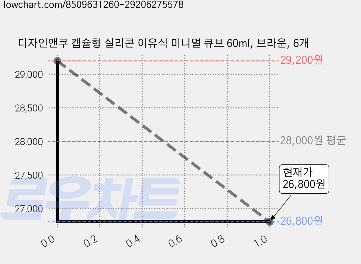 디자인앤쿠 캡슐형 실리콘 이유식 미니멀 큐브 60ml, 브라운, 6개 가격 변동 차트, 현재가 26,800원, 관측 최저가 26,360원