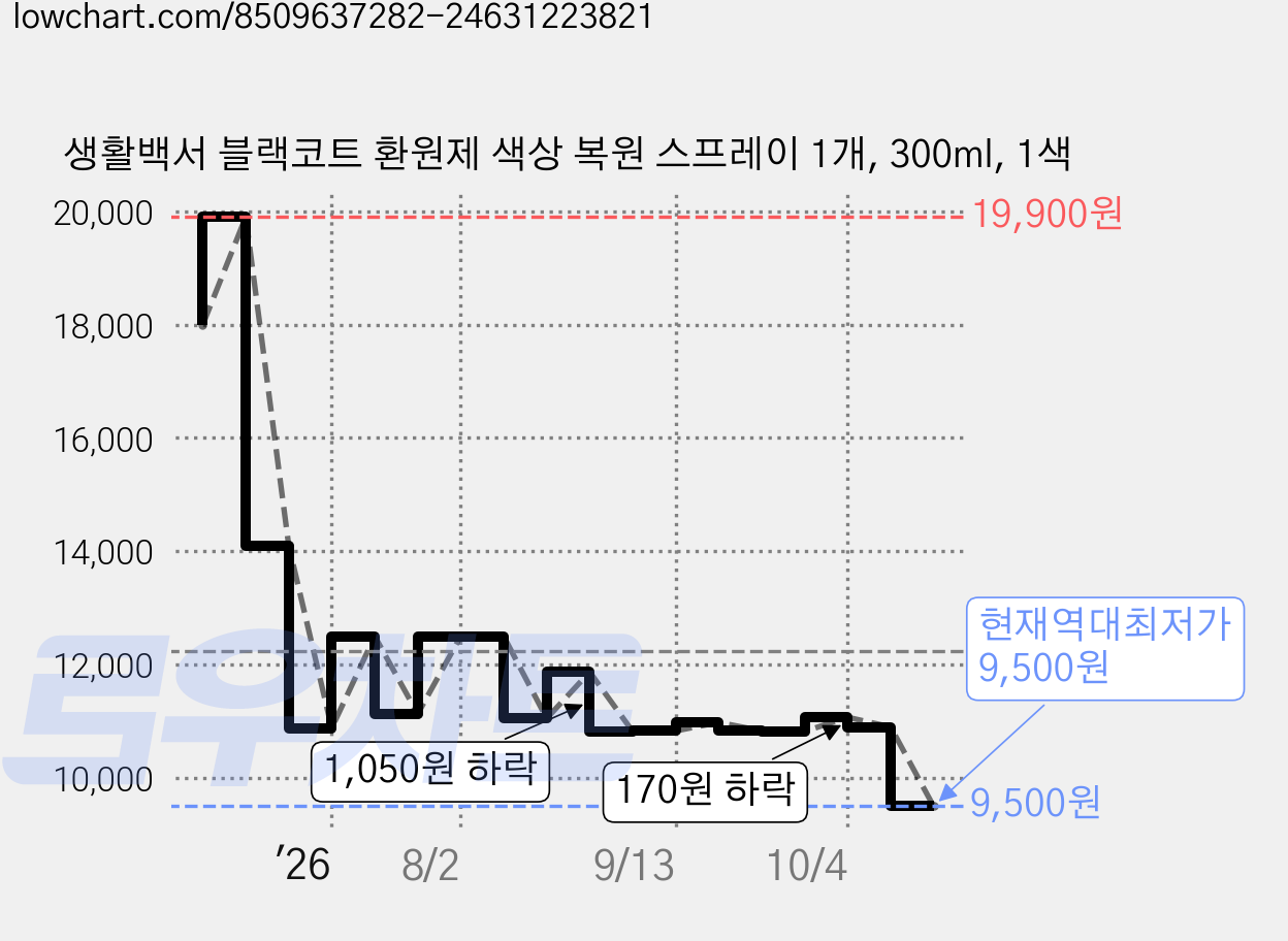 생활백서 블랙코트 환원제 색상 복원 스프레이 1개, 300ml, 1색 가격 변동 차트, 현재가 9,500원, 역대최저가