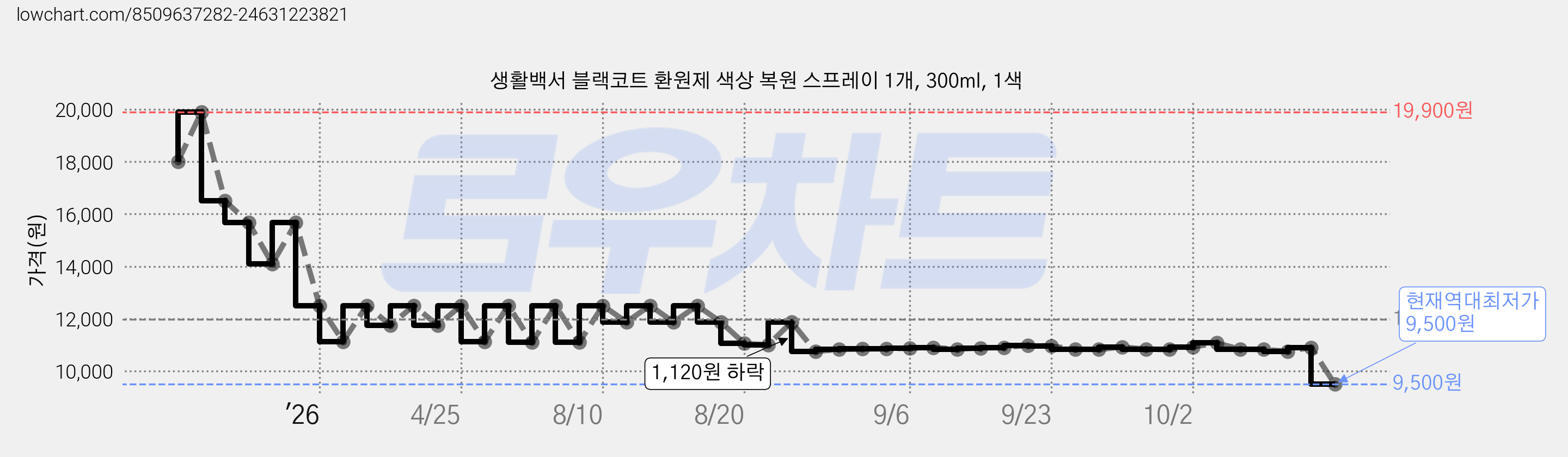 생활백서 블랙코트 환원제 색상 복원 스프레이 1개, 300ml, 1색 가격 변동 차트, 현재가 9,500원, 역대최저가
