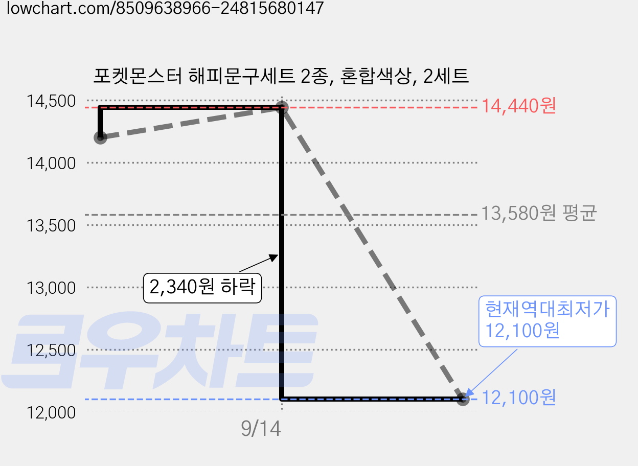 포켓몬스터 해피문구세트 2종, 혼합색상, 2세트 가격 변동 차트, 현재가 12,100원, 역대최저가