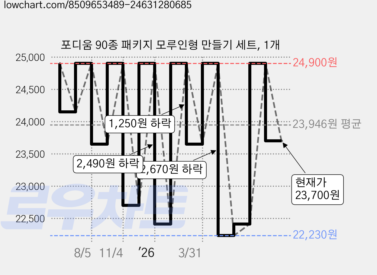 포디움 90종 패키지 모루인형 만들기 세트, 1개 가격 변동 차트, 현재가 23,700원, 관측 최저가 22,230원