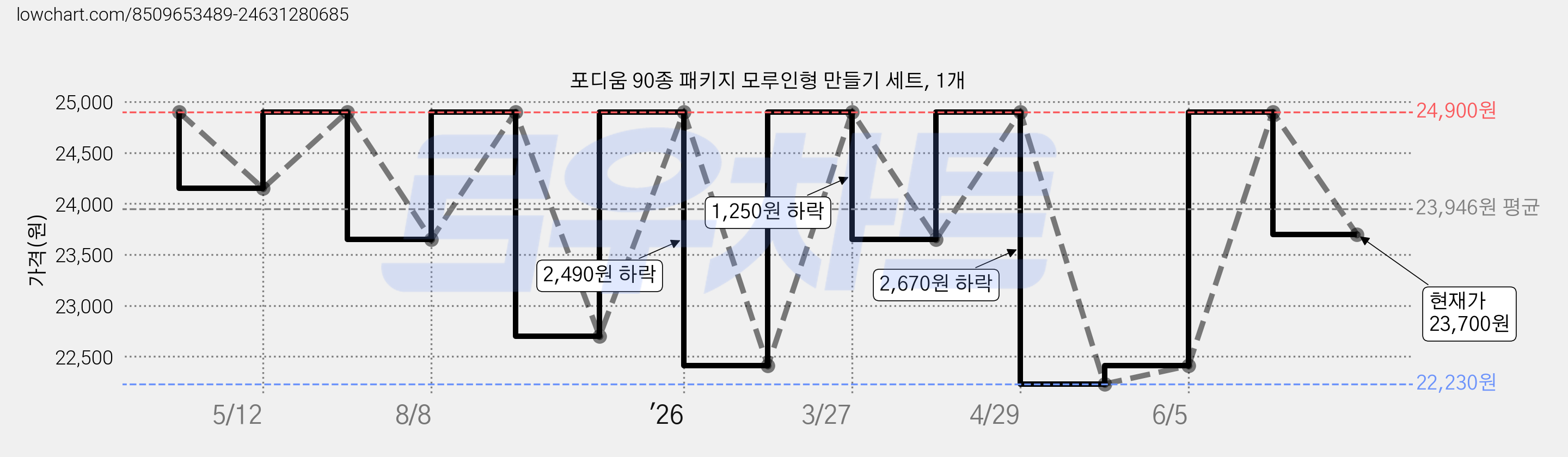 포디움 90종 패키지 모루인형 만들기 세트, 1개 가격 변동 차트, 현재가 23,700원, 관측 최저가 22,230원