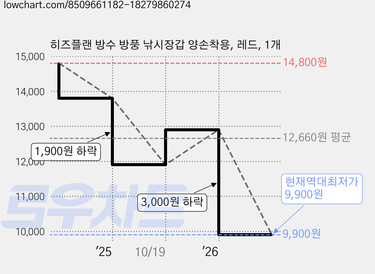 히즈플랜 방수 방풍 낚시장갑 양손착용, 레드, 1개 가격 변동 차트, 현재가 9,900원, 역대최저가