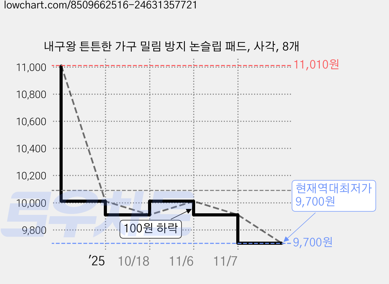 내구왕 튼튼한 가구 밀림 방지 논슬립 패드, 사각, 8개 가격 변동 차트, 현재가 9,700원, 역대최저가