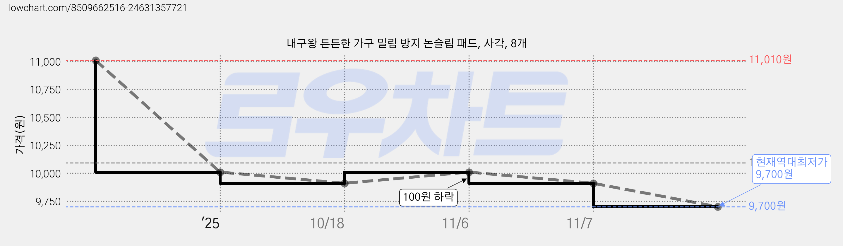 내구왕 튼튼한 가구 밀림 방지 논슬립 패드, 사각, 8개 가격 변동 차트, 현재가 9,700원, 역대최저가