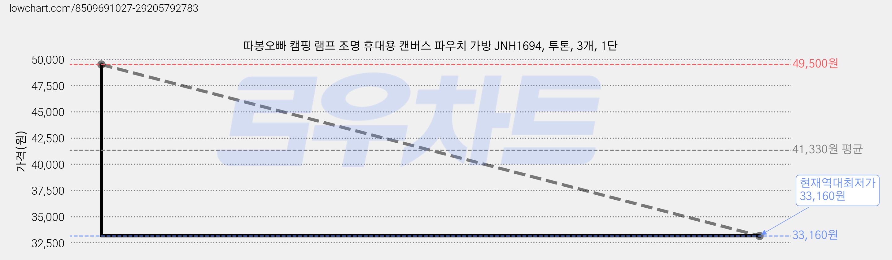 따봉오빠 캠핑 램프 조명 휴대용 캔버스 파우치 가방 JNH1694, 투톤, 3개, 1단 가격 변동 차트, 현재가 33,160원, 역대최저가