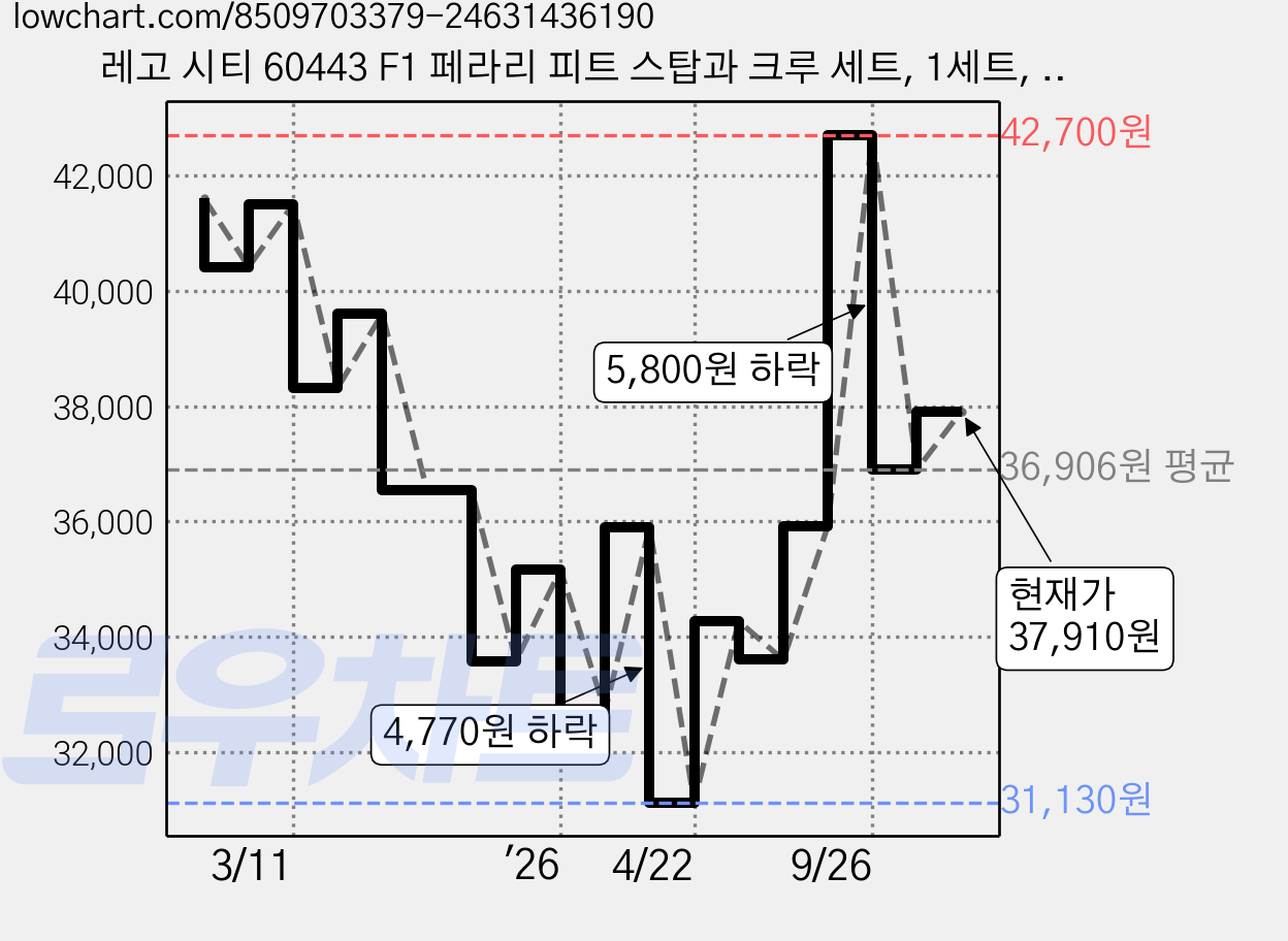 레고 시티 60443 F1 페라리 피트 스탑과 크루 세트, 1세트, 혼합색상 가격 변동 차트, 현재가 37,910원, 관측 최저가 31,130원