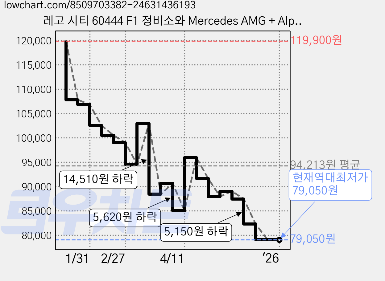 레고 시티 60444 F1 정비소와 Mercedes AMG + Alpine 레이스 카, 1세트, 혼합색상 가격 변동 차트, 현재가 79,050원, 역대최저가