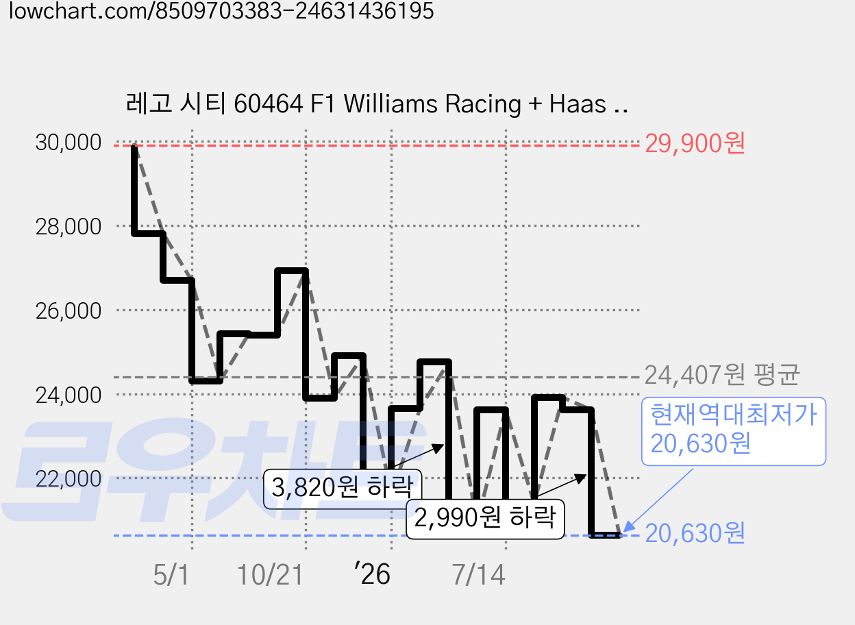 레고 시티 60464 F1 Williams Racing + Haas F1 레이스 카 세트, 혼합색상, 1세트 가격 변동 차트, 현재가 20,630원, 역대최저가