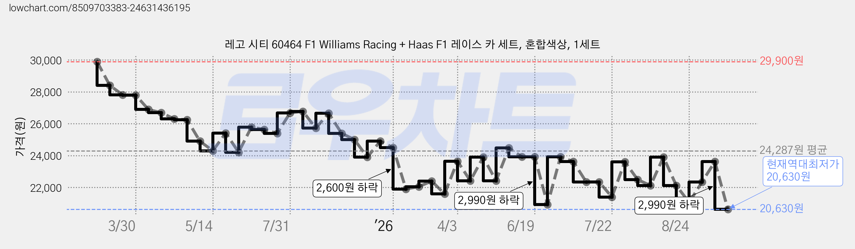 레고 시티 60464 F1 Williams Racing + Haas F1 레이스 카 세트, 혼합색상, 1세트 가격 변동 차트, 현재가 20,630원, 역대최저가