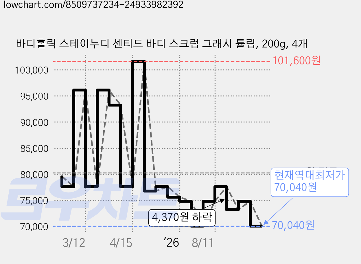바디홀릭 스테이누디 센티드 바디 스크럽 그래시 튤립, 200g, 4개 가격 변동 차트, 현재가 70,040원, 역대최저가