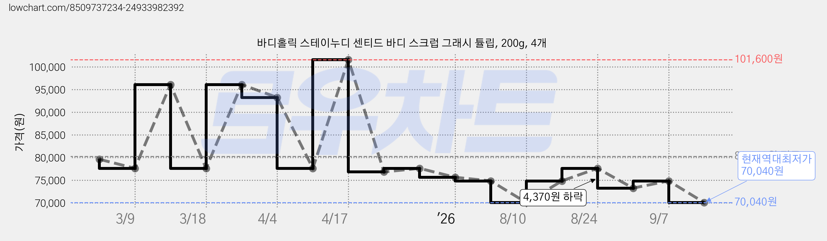 바디홀릭 스테이누디 센티드 바디 스크럽 그래시 튤립, 200g, 4개 가격 변동 차트, 현재가 70,040원, 역대최저가