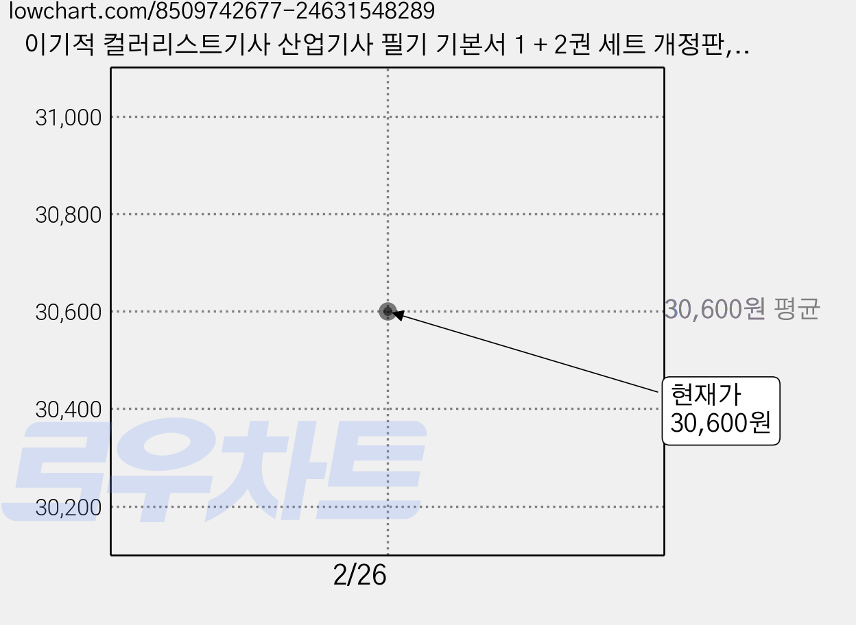 이기적 컬러리스트기사 산업기사 필기 기본서 1 + 2권 세트 개정판, 영진닷컴 가격 변동 차트, 현재가 30,600원
