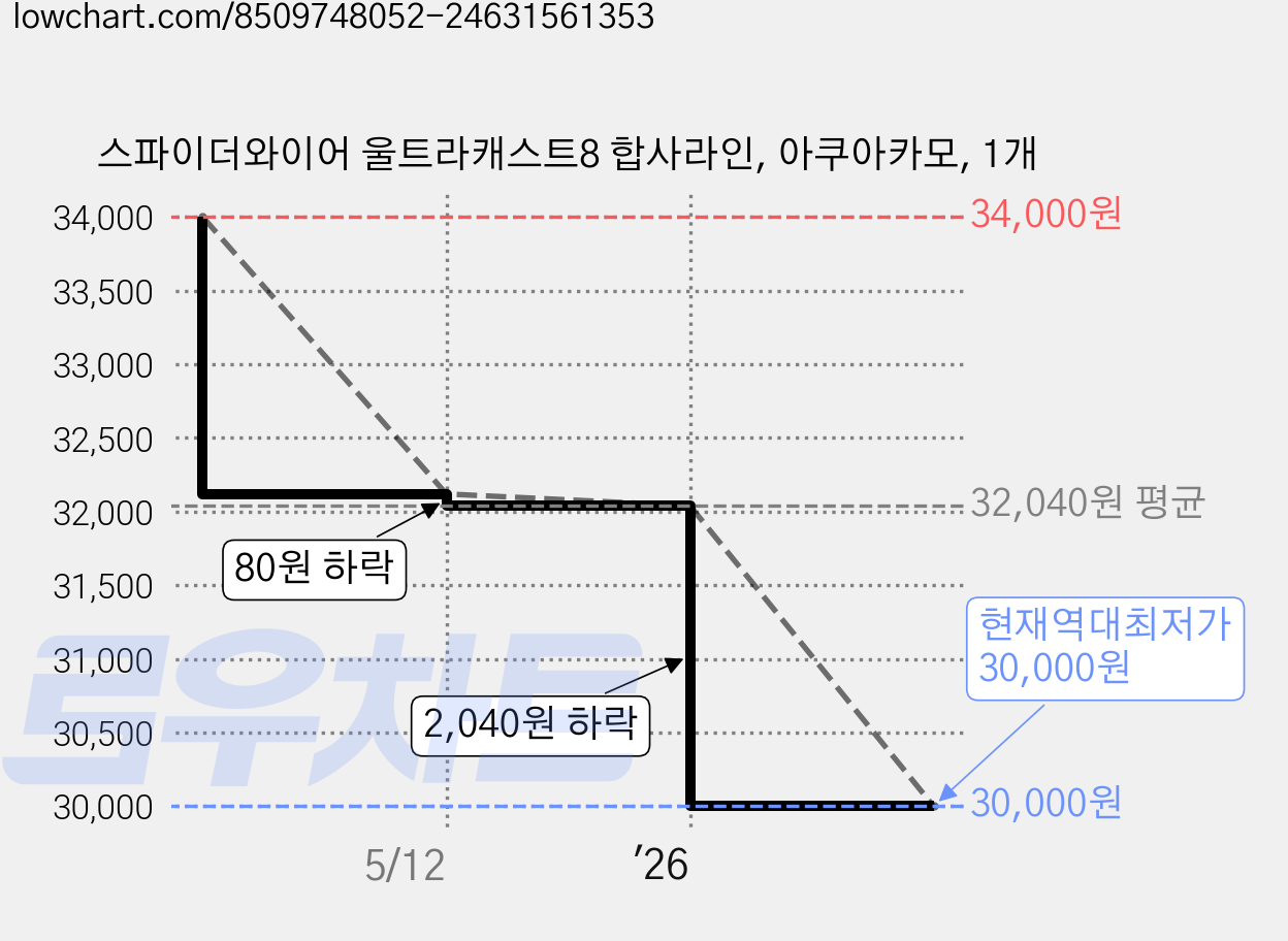 스파이더와이어 울트라캐스트8 합사라인, 아쿠아카모, 1개 가격 변동 차트, 현재가 30,000원, 역대최저가