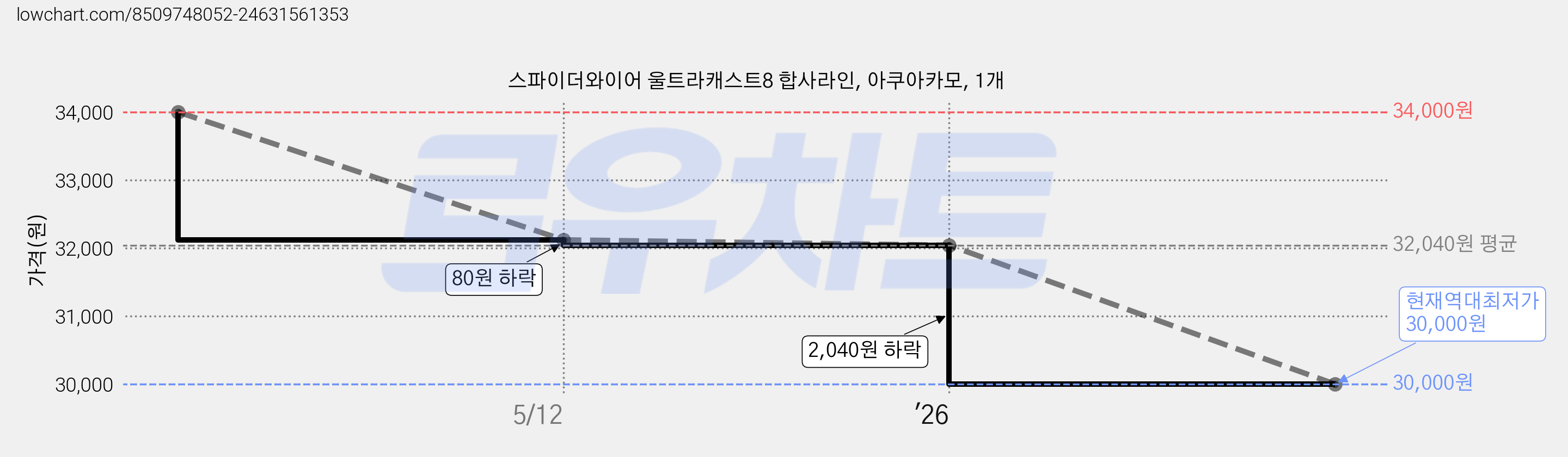 스파이더와이어 울트라캐스트8 합사라인, 아쿠아카모, 1개 가격 변동 차트, 현재가 30,000원, 역대최저가